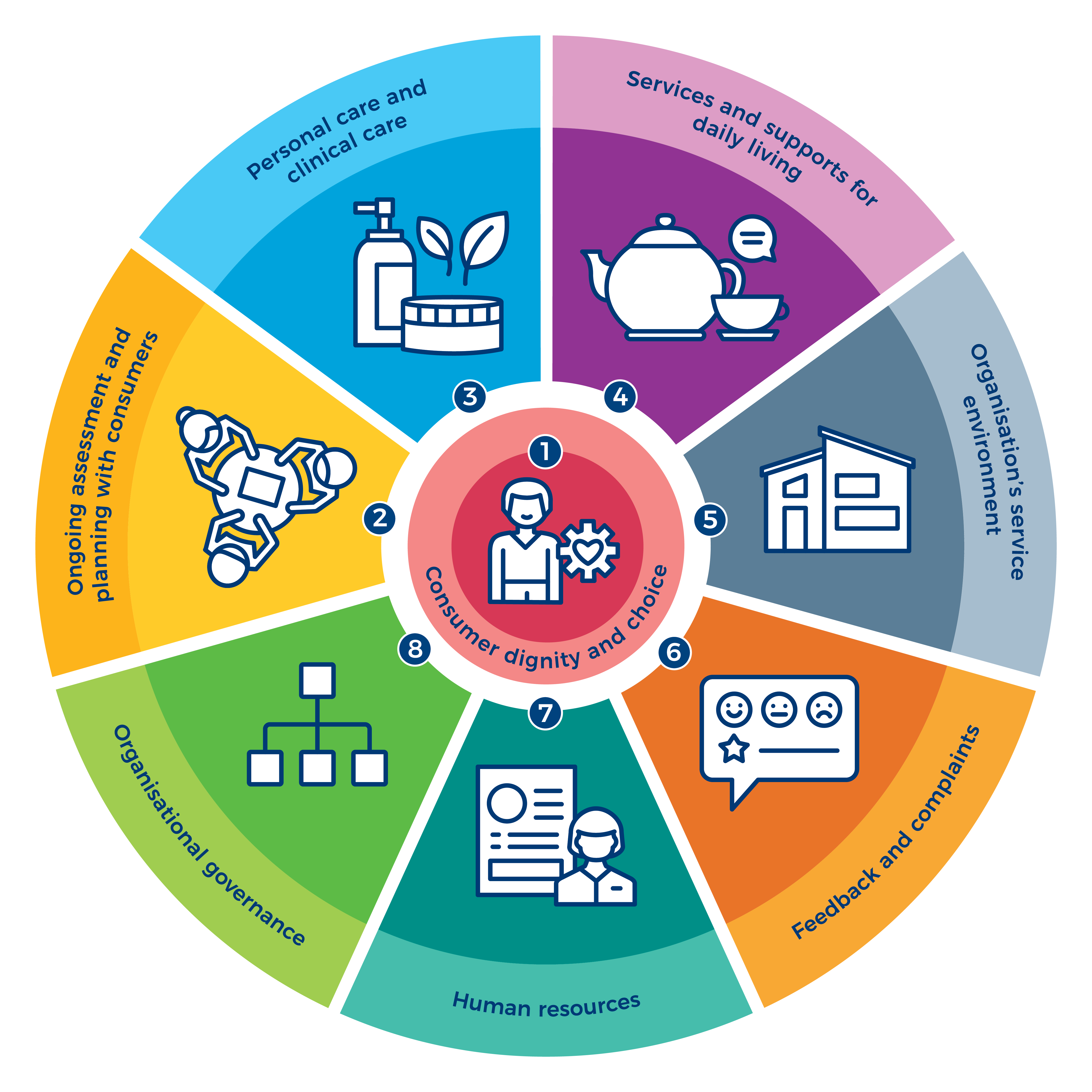 Image of the new Aged Care Quality Standards wheel infographic of the Commission's range of resources available for download to support service providers and their consumers to understand the Quality Standards.