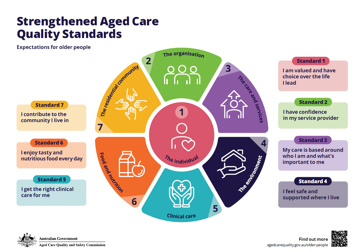 Strengthened Aged Care Quality Standards - Expectations for older people poster