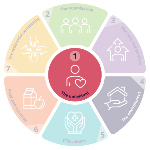 Standard 1: The individual