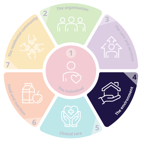 Standard 4: The environment