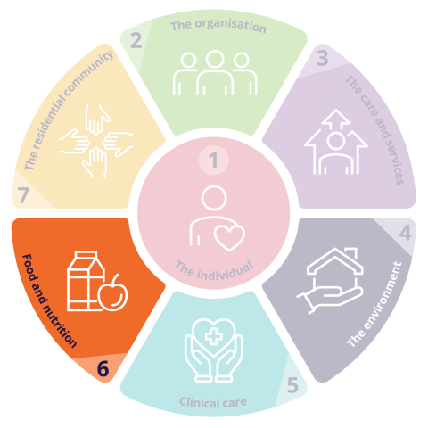 Standard 6: Food and nutrition