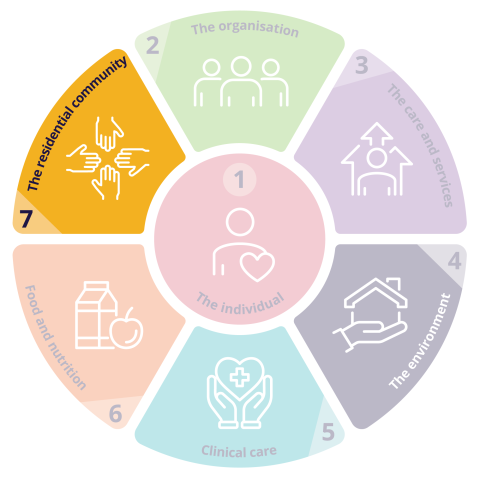 Standard 7: The residential community