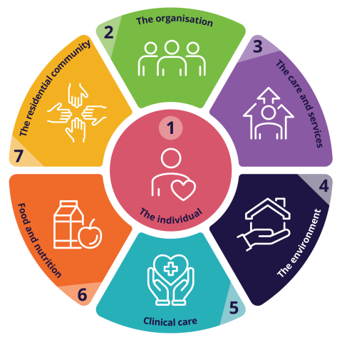 Strengthened quality standards wheel with standards 1 to 7