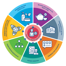 Image of the new Aged Care Quality Standards wheel infographic of the Commission's range of resources available for download to support service providers and their consumers to understand the Quality Standards.